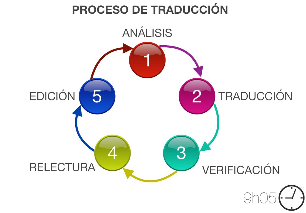 Proceso de traducción h International h International